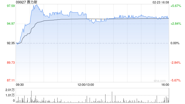 汽车股早盘普遍上涨 赛力斯及比亚迪股份均涨近5%  第1张