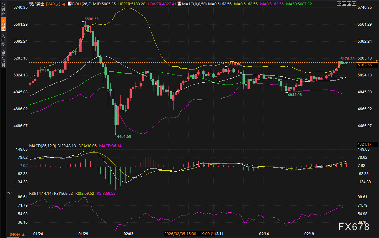 黄金冲破5150后停在5176，美债这个信号决定还能不能涨  第3张