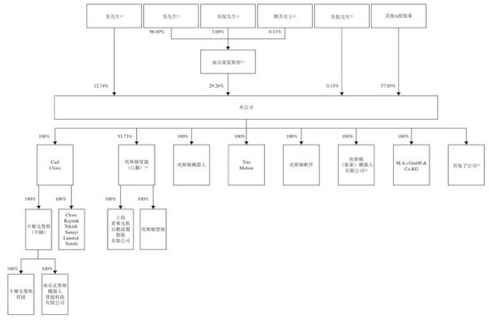 埃斯顿通过上市聆讯：预计2025年扣非后净利600万到800万 吴波家族控制42%股权  第9张