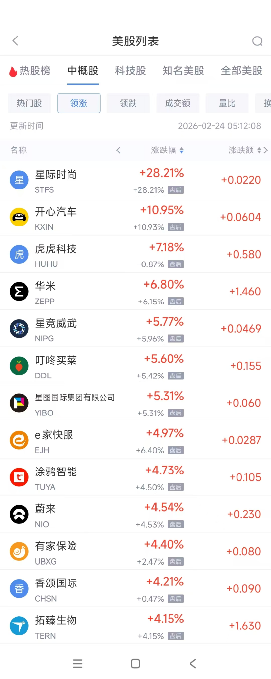 2月24日热门中概股多数下跌 蔚来涨4.54%，携程跌3.01%  第1张
