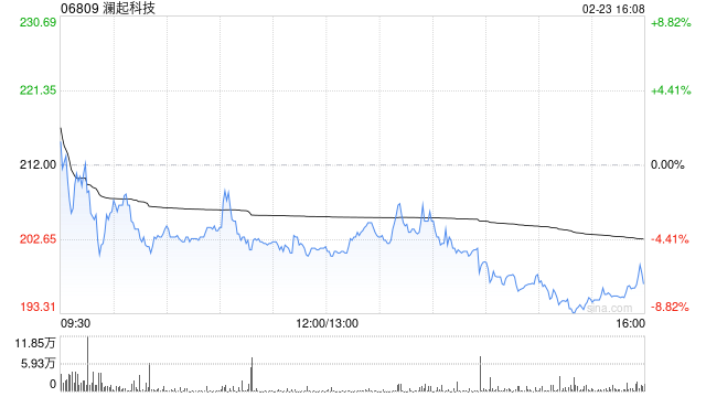 澜起科技获Janchor Partners Limited增持29.84万股 每股作价163.3602港元  第1张