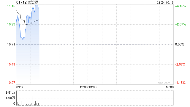 龙资源盘初涨近3% 芬兰南部Jokisivu金矿钻探继续发现积极结果  第1张