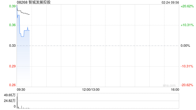 智城发展控股拟折让约7.69%配股 最多净筹约950万港元  第1张