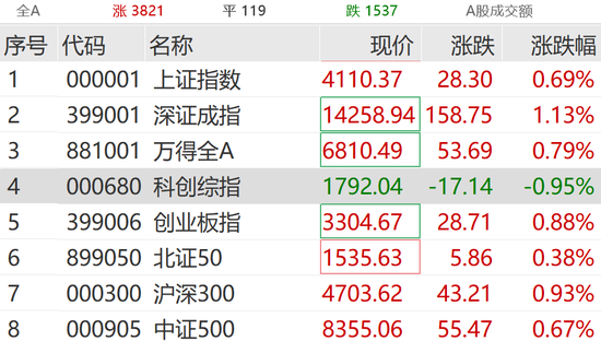 刚刚，涨停潮来了！  第1张