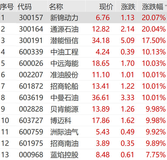刚刚，涨停潮来了！  第4张