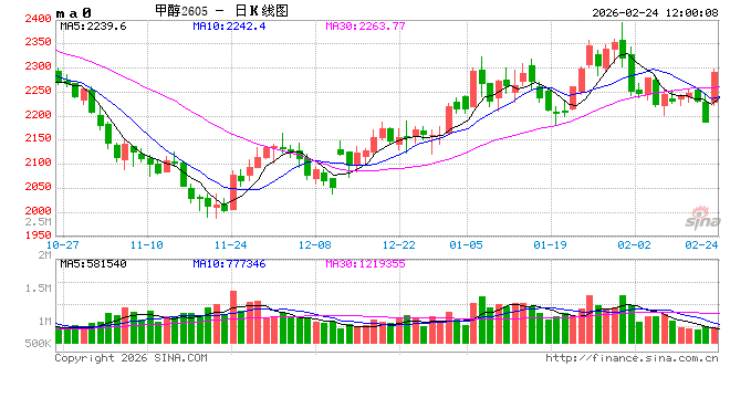 华泰期货：美伊局势紧张或给予甲醇盘面支撑  第2张
