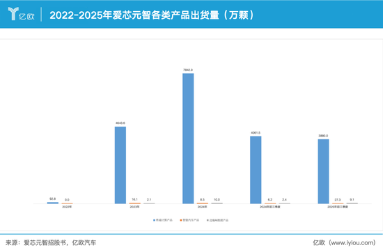 地平线霸榜的市场，跑出了一匹黑马——爱芯元智在短短数年内跻身国产基础ADASSoC出货量前列  第1张