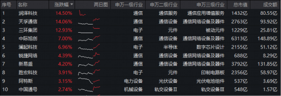 光模块领涨，天孚通信再创历史新高！双创龙头ETF（588330）盘中拉升2%，机构：节后A股或开启新一轮上行  第2张