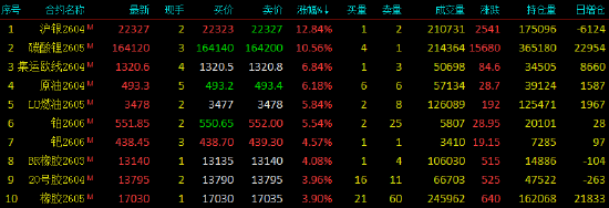 收评|国内期货主力合约涨多跌少 沪银涨超12%  第3张