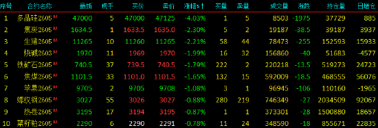 收评|国内期货主力合约涨多跌少 沪银涨超12%  第4张