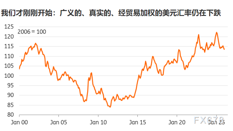 清一色看空美元？市场共识背后暗藏韧性  第2张