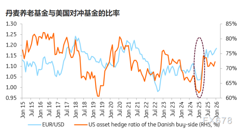 清一色看空美元？市场共识背后暗藏韧性  第3张