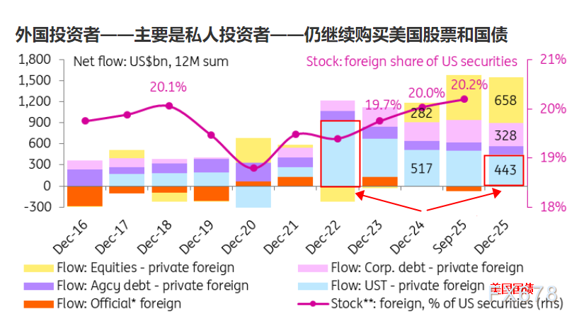 清一色看空美元？市场共识背后暗藏韧性  第5张