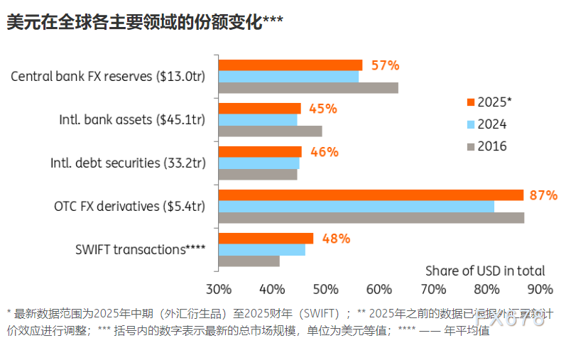 清一色看空美元？市场共识背后暗藏韧性  第6张