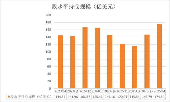 段永平、李录1500亿持仓曝光：段永平大笔加码AI，谷歌占李录近半组合、罕见新建仓一标的  第3张