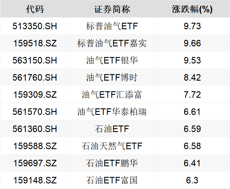 油价飙升、相关ETF火爆，部分原油主题基金发布溢价风险提示  第2张