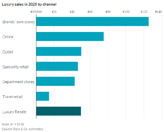 奢侈品二手市场蓬勃发展,品牌却难以从中获利 第2张 奢侈品二手市场蓬勃发展,品牌却难以从中获利 第2张