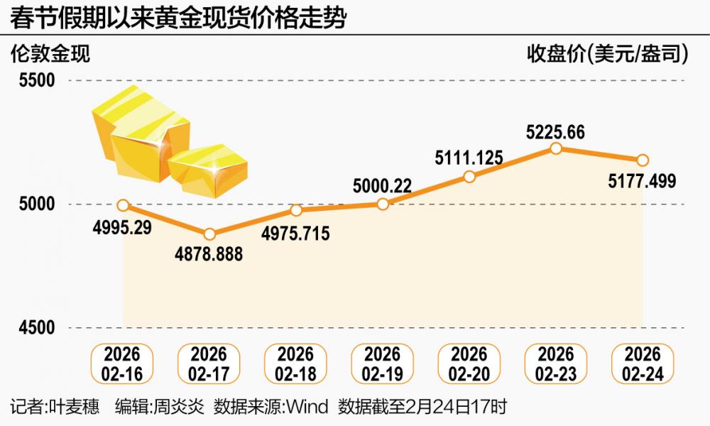 金价春节现过山车行情  第3张