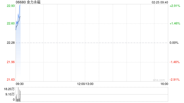 金力永磁遭Allianz SE减持115.64万股 每股作价约22.31港元  第1张