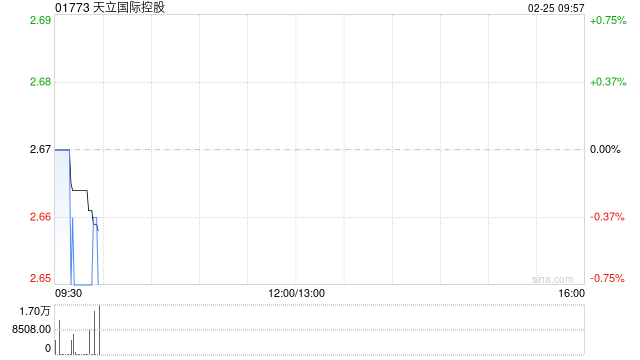 天立国际控股于2月24日斥资106.8万港元回购40万股  第1张