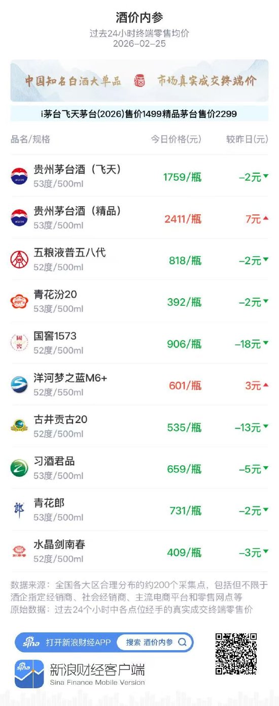 酒价内参2月25日价格发布，飞天茅台小幅回落2元  第1张