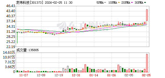 凌玮科技涨19.14%，股价创历史新高  第1张