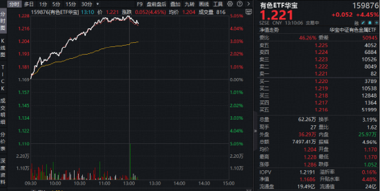 豪涨5%！有色ETF（159876）再续雄风！稀土钨价上涨，小金属狂掀涨停潮！北方稀土荣登A股吸金榜首位  第1张