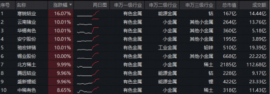 豪涨5%！有色ETF（159876）再续雄风！稀土钨价上涨，小金属狂掀涨停潮！北方稀土荣登A股吸金榜首位  第2张