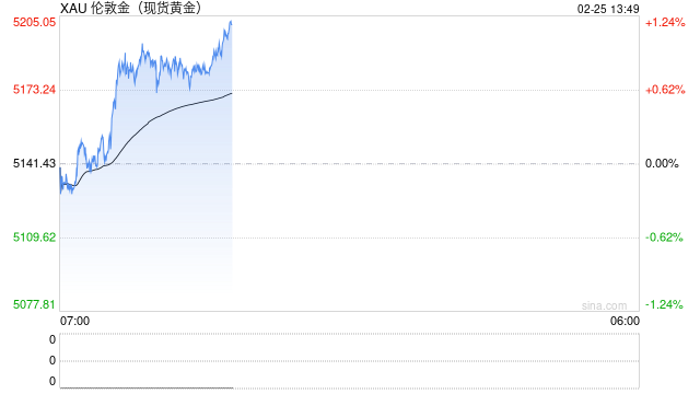 黄金暴跌后突然“变脸”！金价亚市一度飙升近50美元 特朗普刚刚就关税表态  第1张