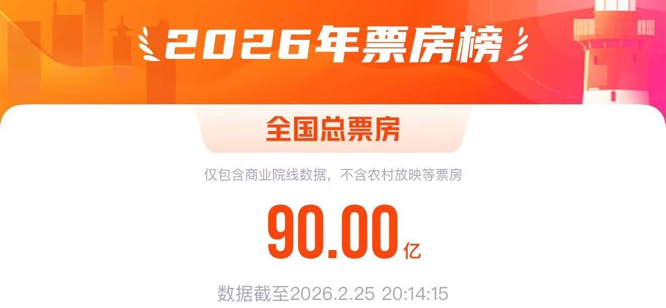 突破90亿！2026中国电影票房暂列全球第一  第2张