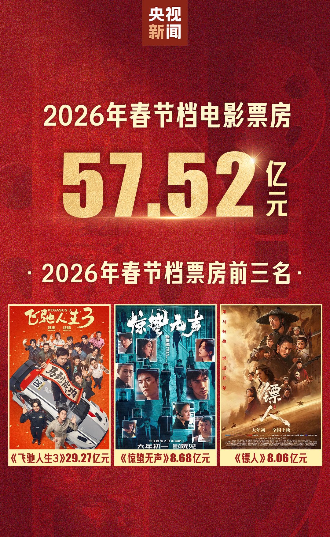 突破90亿！2026中国电影票房暂列全球第一  第3张