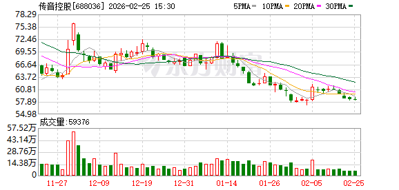受存储等元器件价格上涨等影响 传音控股2025年净利预计“腰斩”  第1张