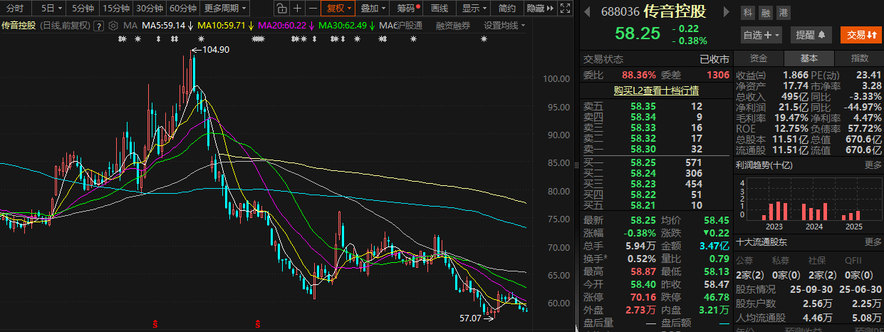 受存储等元器件价格上涨等影响 传音控股2025年净利预计“腰斩”  第3张