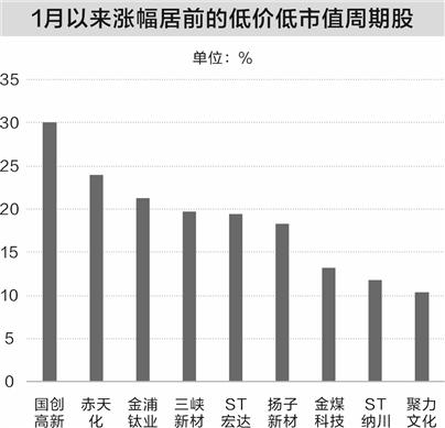 强周期板块行情持续升温 机构看好配置价值  第2张