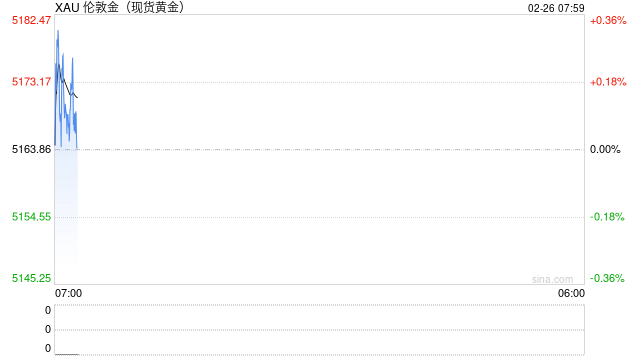 黄金突然急跌超60美元！分析师警告：若跌破5100美元，金价或大跌至4380美元  第1张