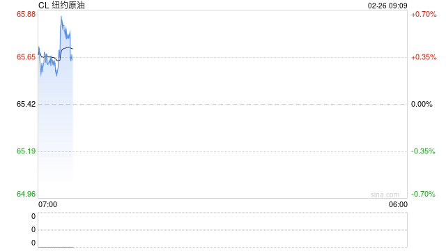 EIA报告原油大幅累库1600万桶，油价小幅收跌，SC原油因油轮运费飙涨走势强于欧美市场  第2张