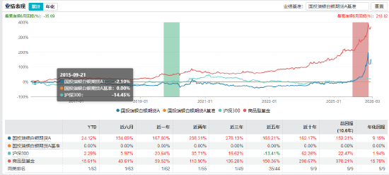 国投白银LOF（161226）补偿正式受理 分层赔付机制出炉：1万以上和解金比例5%封顶  第3张