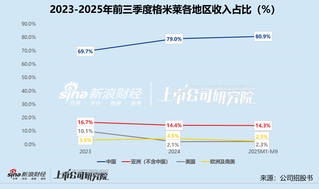格米莱冲刺港股IPO：重营销轻研发、分红远超利润 “飞亚达系”掌舵引治理拷问  第1张