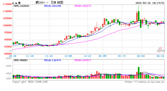 华泰期货：下游询价增多 铜价或逐步企稳回升  第2张