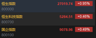 快讯：恒指开盘涨0.95% 恒科指涨0.46% 科网股涨多跌少 内房股活跃 锂电池板块部分上涨  第2张