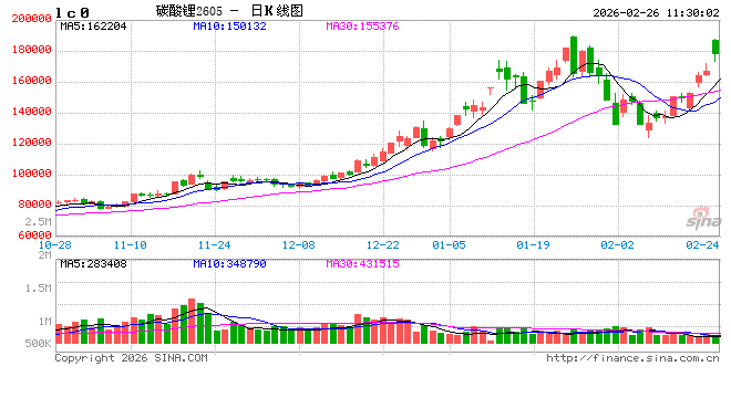 华泰期货：津巴布韦锂矿遭禁运，碳酸锂震荡上行  第2张