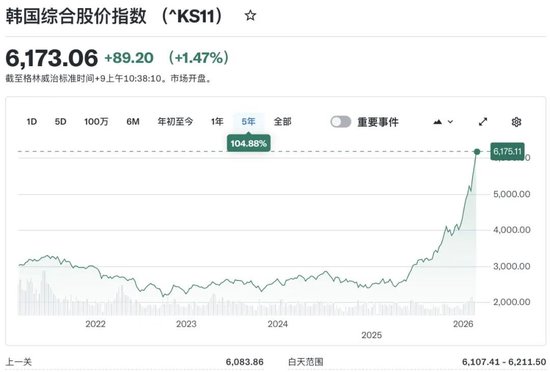 韩国股票指数年内狂飙46%首破6200点领跑全球！三星海力士合占韩股总市值35%，野村直言还能再涨30%  第1张