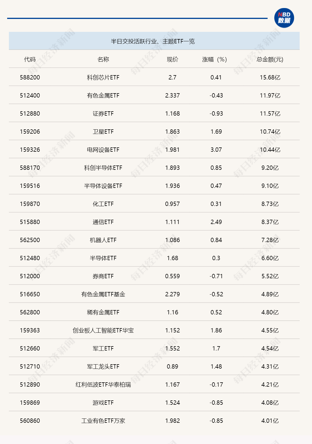行业ETF风向标丨恒生科技ETF（513130）半日成交超40亿元，3只电网设备ETF涨超3%  第1张