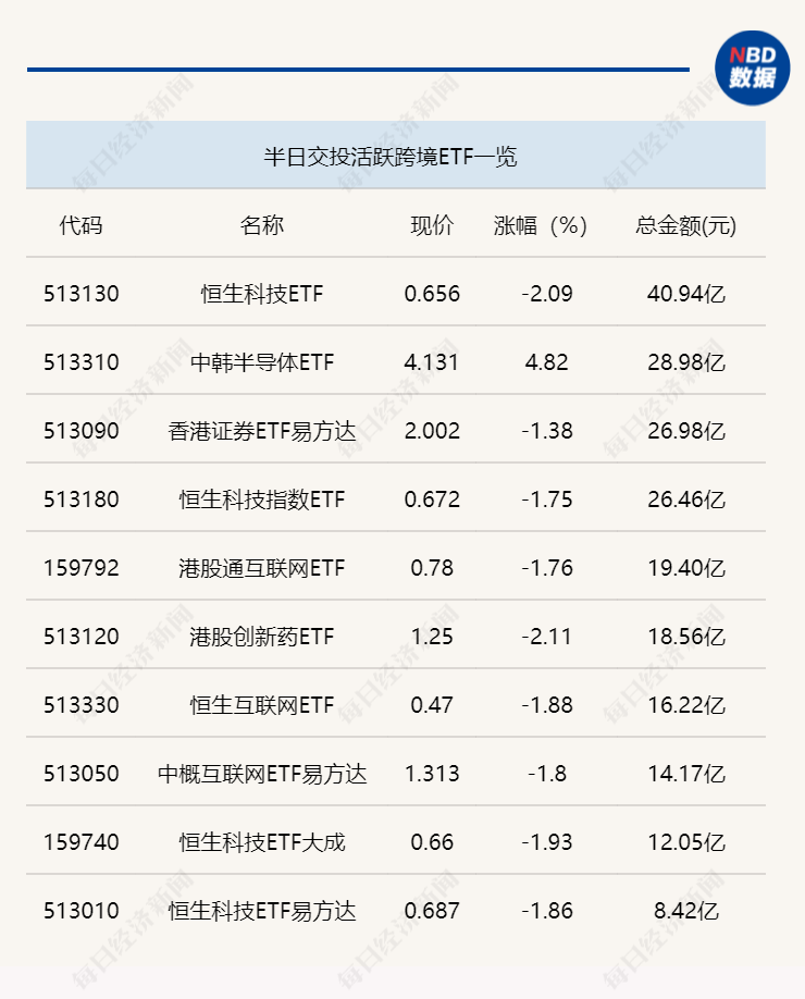 行业ETF风向标丨恒生科技ETF（513130）半日成交超40亿元，3只电网设备ETF涨超3%  第2张