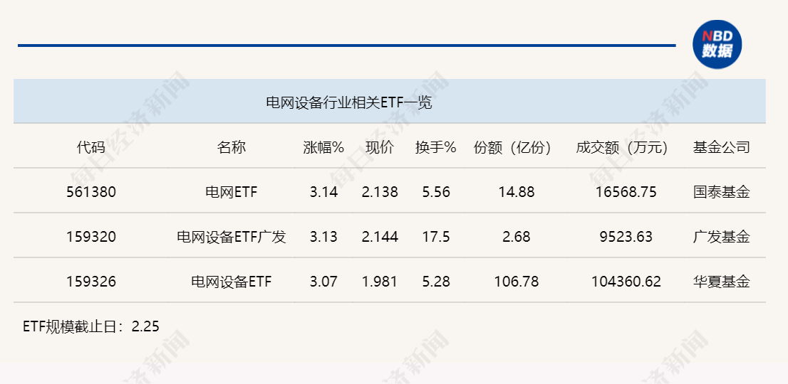 行业ETF风向标丨恒生科技ETF（513130）半日成交超40亿元，3只电网设备ETF涨超3%  第3张