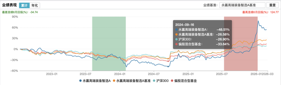 冠军光环下的永赢基金，旗下两只产品卷入带货风波？  第5张