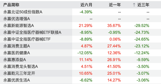 冠军光环下的永赢基金，旗下两只产品卷入带货风波？  第6张