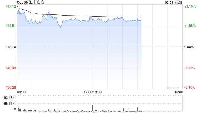 花旗：汇丰控股上季调整后除税前溢利优于预期 上调目标料带动正面重评  第1张