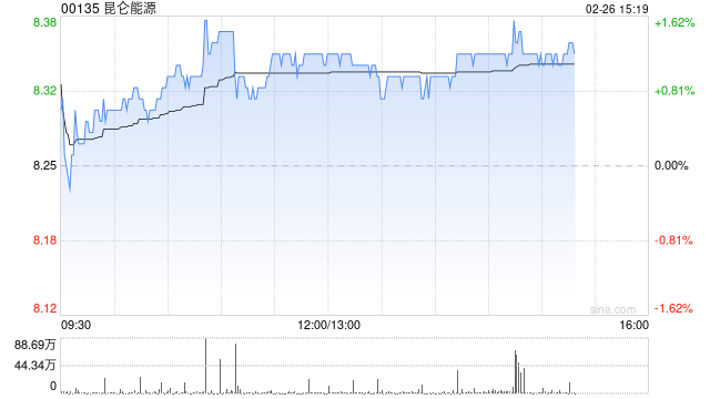 小摩：对内地燃气股维持审慎 首选昆仑能源目标价升至9港元  第1张