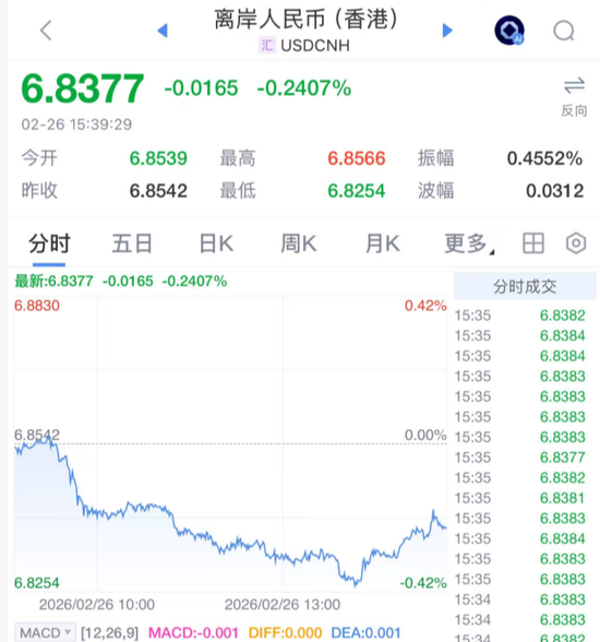 人民币，大涨！  第1张